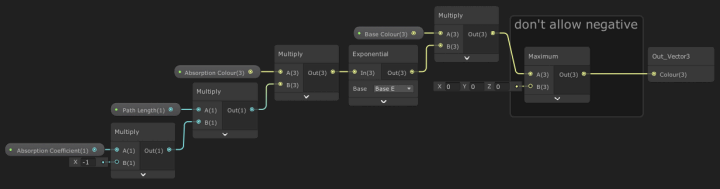 Shader graph that implements Beer's Law.