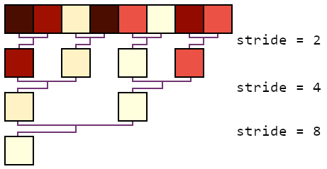 A diagram showing a set of pixels cascading
down through several stages of comparisons until the brightest is found. It's hard to describe in text, sorry.