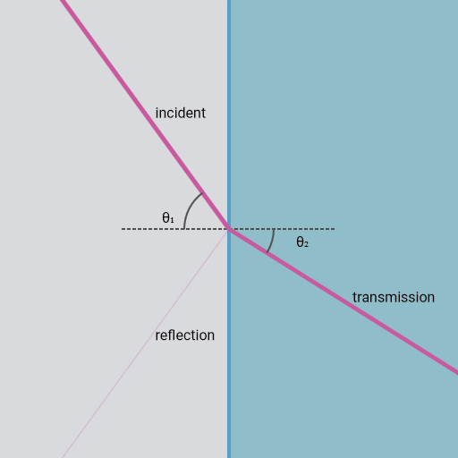 Diagram of a light ray entering a flat glass surface. The ray is bent towards the surface's normal when passing into the glass medium. A smaller ray is seen reflected off the surface.
