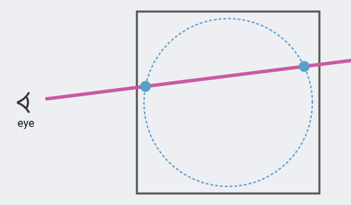 Diagram of a ray leaving an eye and passing through a box. Within the box is a circle indicated with a dotted line. Points are marked where the ray crosses that circle.