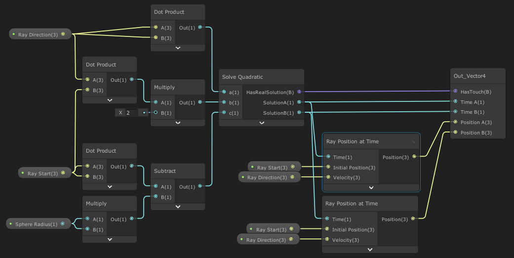 screenshot of Unity's shader graph, showing a subgraph for ray-sphere intersection