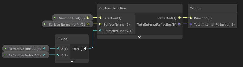 Unity's shader graph showing a custom function for finding the direction of a ray after refraction